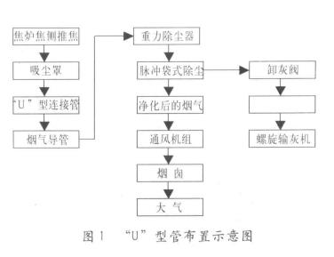 焦?fàn)t煙道水封槽式除塵器工藝流程