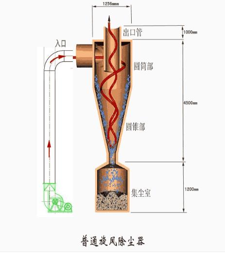 旋風(fēng)除塵器