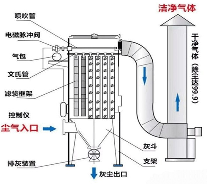 <strong>單機(jī)濾筒除塵器</strong>